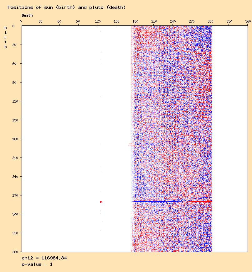 Positions of sun (birth) and pluto (death)
