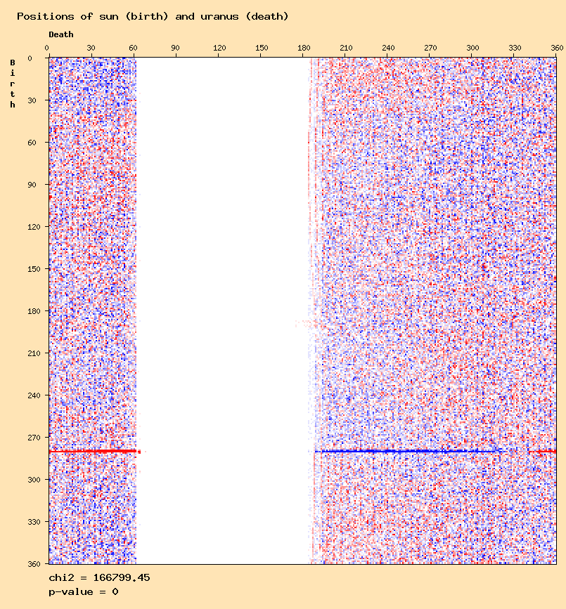 Positions of sun (birth) and uranus (death)