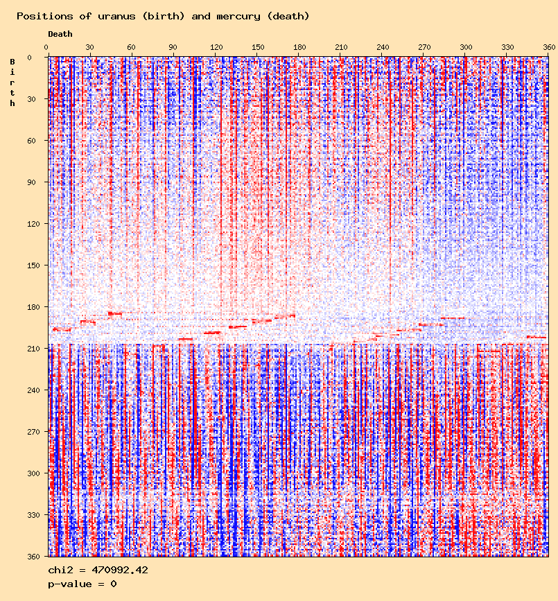 Positions of uranus (birth) and mercury (death)
