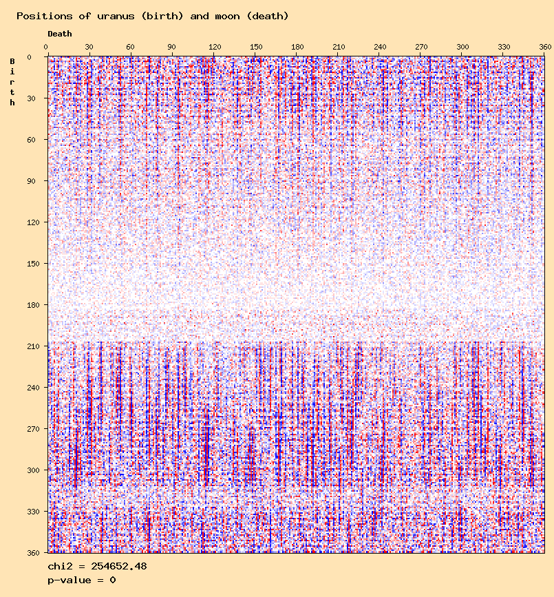 Positions of uranus (birth) and moon (death)