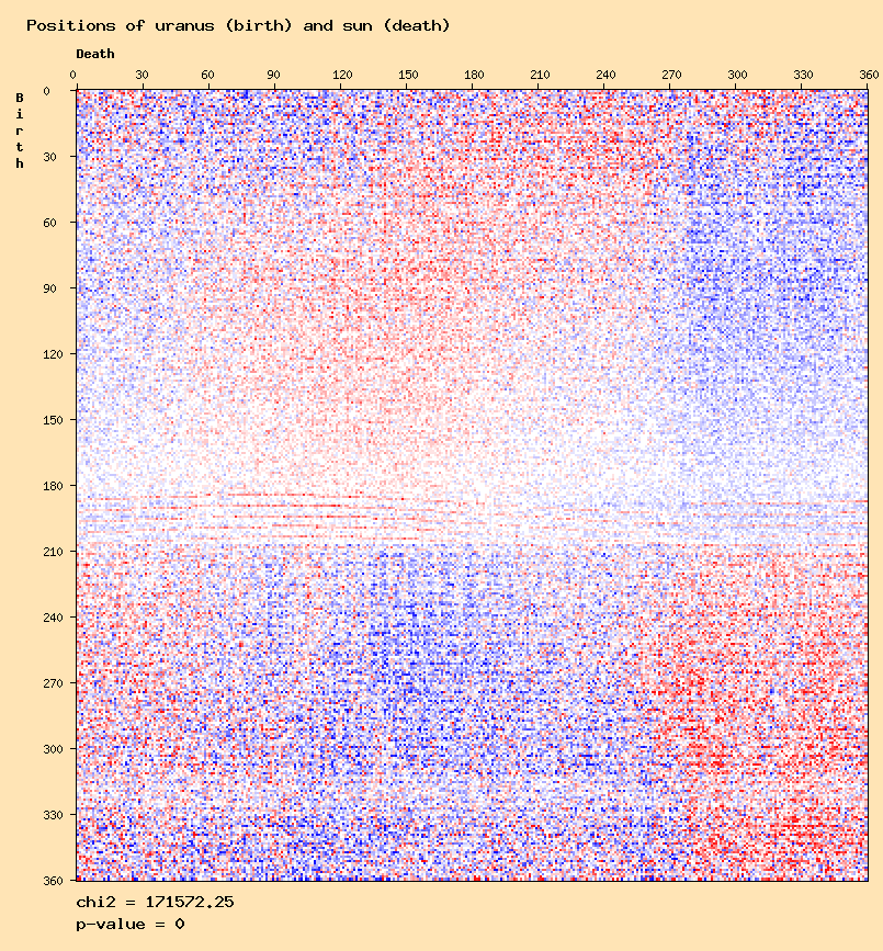 Positions of uranus (birth) and sun (death)