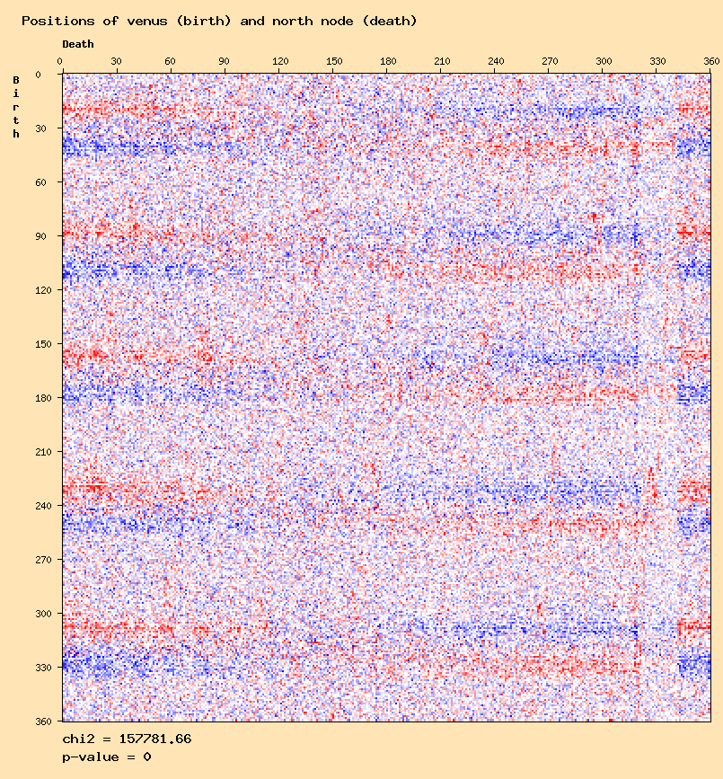 Positions of venus (birth) and north node (death)