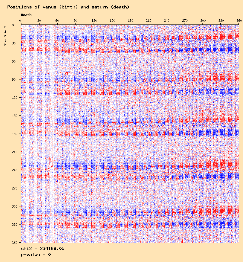 Positions of venus (birth) and saturn (death)